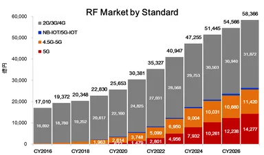 高周波部品･モジュールの市場規模予測 グラフ
