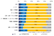 現在、社内失業状態の社員はいますか？（業種別）