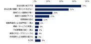 社内失業者がいる」もしくは「社内失業者がいる可能性がある」と回答した方に伺います。該当社員の要因はどのようなものですか？（複数回答可）