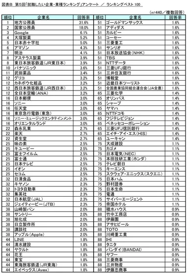 図表B_ランキングベスト100