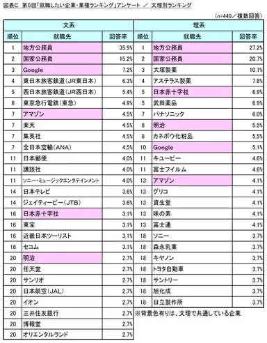 図表C_文理別ランキング