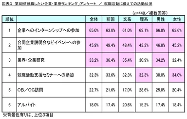 図表D_就職活動に備えての活動状況