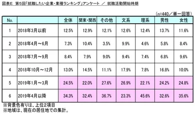 図表E_就職活動開始時期