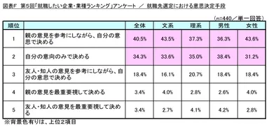 図表F_就職先選定における意思決定手段