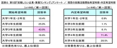 図表G_理想の就職活動開始希望時期・内定希望時期