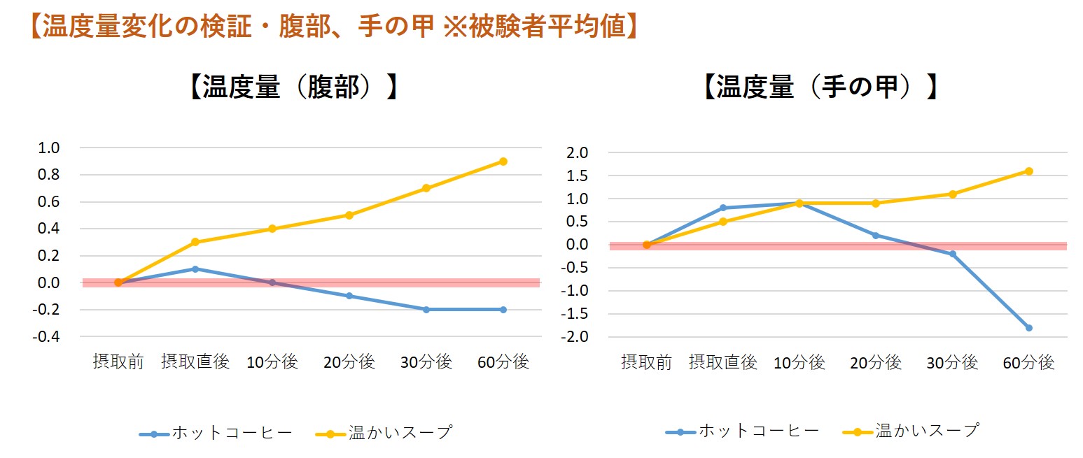 体温が最も低い朝に飲むべき1杯は？サーモグラフィで体温上昇を検証！第2弾“温かいスープ”は末端まで温め、“温かいコーヒー”は末端まで冷やす