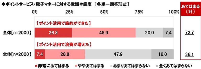 ネットエイジア調べ　「ポイ活で節約ができた」7割強