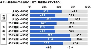 デート相手のポイント活用の仕方で好感度がダウンすることがあるか