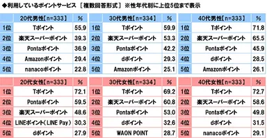 利用しているポイントサービス（性年代別）