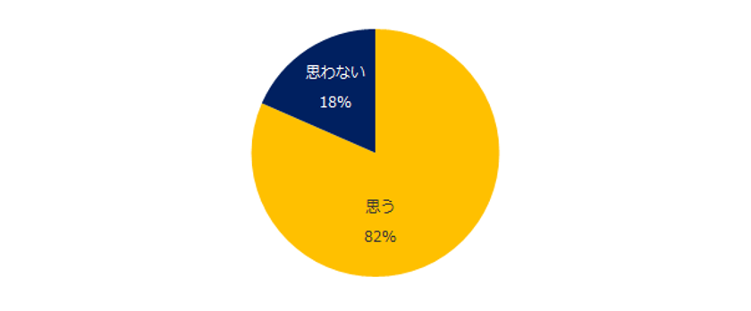 転職コンサルタント100人に聞いた！
転職理由から見る「転職後の満足度」調査
8割が「転職理由によって、
転職後の満足度に差が出る」と回答。
「人間関係」を理由に転職すると、
転職後の満足度が低くなる傾向に。