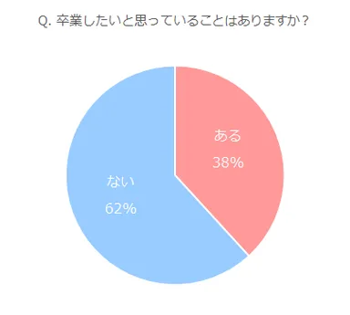 Q. 卒業したいと思っていることはありますか？