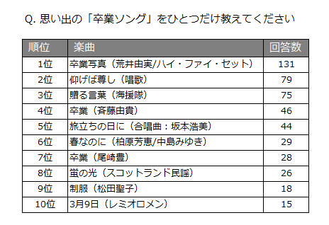 思い出の卒業ソングは第1位 卒業写真 2位 仰げば尊し 株式会社ヤマハミュージックジャパンのプレスリリース