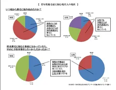 【若年性脱毛症に悩む現代人の現状】調査結果