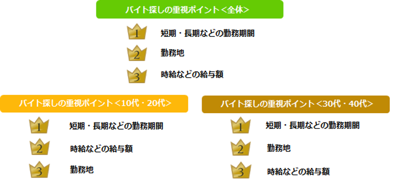 アルバイト探しの重視ポイント、
第1位は「勤務期間」。
10代・20代は「時給」、
30代・40代は「勤務地」にこだわる傾向。