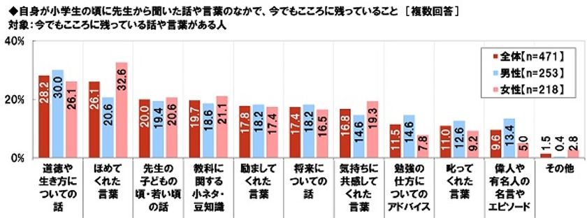 大谷大学教育学部調べ　
“今でもこころに残る！小学校の先生の話・言葉”　
1位「道徳や生き方についての話」
2位「ほめてくれた言葉」