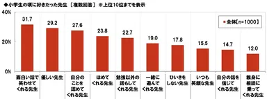 小学生の頃に好きだった先生