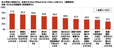 小学校入学前までに自身の子どもにできるようになってほしいと思うこと
