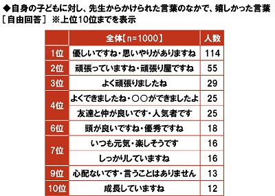 大谷大学教育学部調べ 今でもこころに残る 小学校の先生の話 言葉 1位 道徳や生き方についての話 2位 ほめてくれた言葉 大谷大学教育学部のプレスリリース
