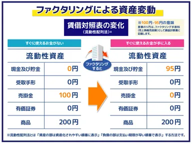 ファクタリングによる資産変動