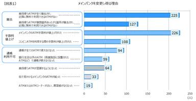 メインバンクを変更し得る理由