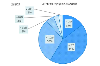 ATMにおいて許容できる待ち時間