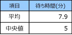 ATMにおいて許容できる待ち時間