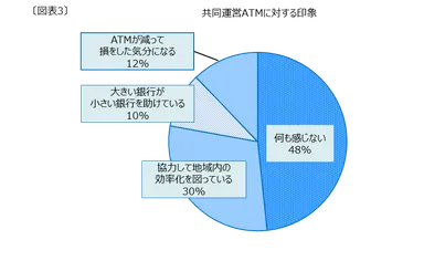 共同ATMに対する印象