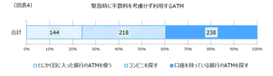 緊急時に手数料を考慮せず利用するATM