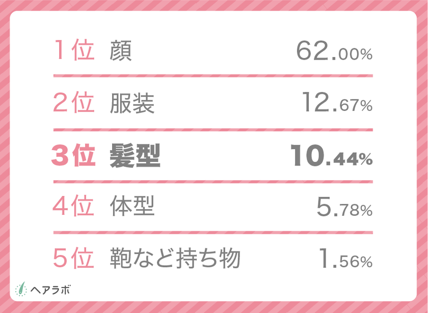 第一印象アップのカギは頭皮ケア!?
女性の約8割が男性の髪型をみて残念に思うのは
「フケやベタつき」と回答/ヘアラボ調査