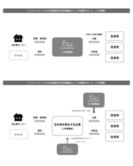 エンジョイワークス、不動産特定共同事業者許可を取得(2019年3月6日付、小規模不動産特定共同事業者登録から切り替え)持続可能な空き家再生スキームを全国に展開