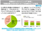 葬儀においての後悔に関する実態調査(2019年)