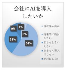 全国の中小企業のAI導入率は5.5％、検討中は全体の59％！「日本の中小企業のAI導入状況」調査結果を発表