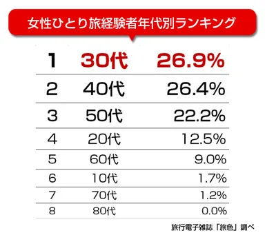 電子雑誌「旅色」「ひとり旅」女性年代別ランキング
