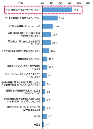 13_避難しなかった理由