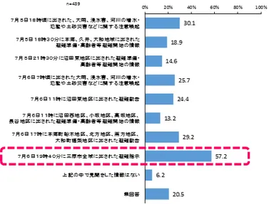 14-1_見聞きした三原市が発表した情報