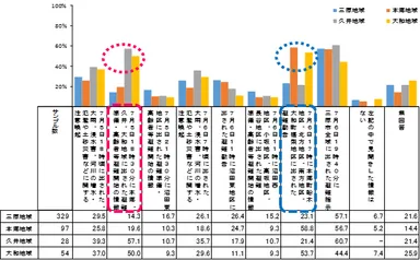 14-2_見聞きした三原市が発表した情報：地域分類別