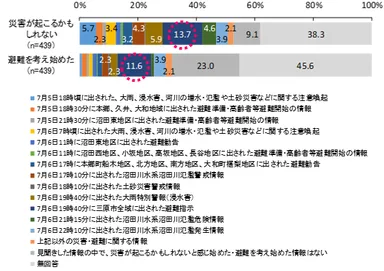 16-1_災害が起こるかも・避難を考え始めた情報