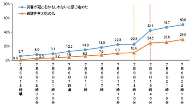 16-2_災害が起こるかも・避難を考え始めた情報：時間帯別累計