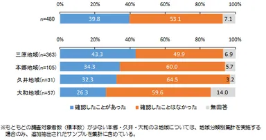 08_三原市総合防災ハザードマップの認知状況