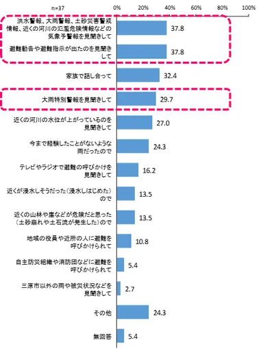 12_避難のきっかけ