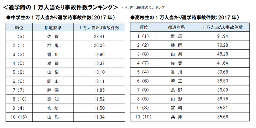 自転車 事故 ランキング