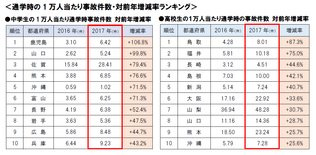 自転車 事故 ランキング