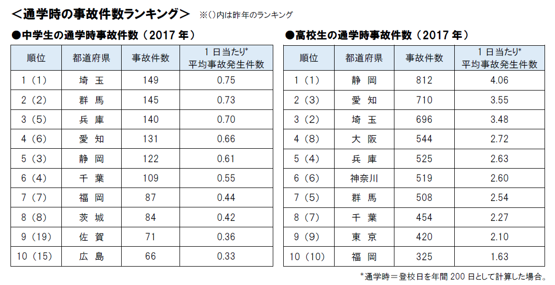 自転車 事故 ランキング