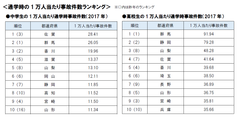 ～2017年 都道府県別の中高生自転車通学時の事故件数ランキング～中高生の自転車事故は約7割の都道府県で前年比増。発生した自転車事故のうち約2割が“加害者”になっていた！