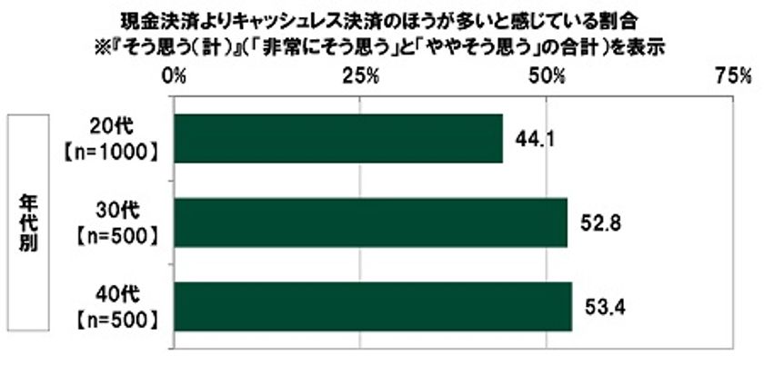 SMBCコンシューマーファイナンス調べ　
20代よりスピーディーにキャッシュレス化が進行　
30代・40代ではキャッシュレス派が多数派に