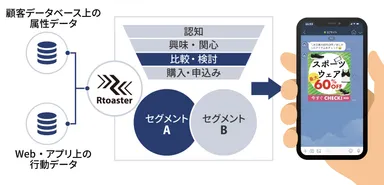 RtoasterとLINEの連携イメージ