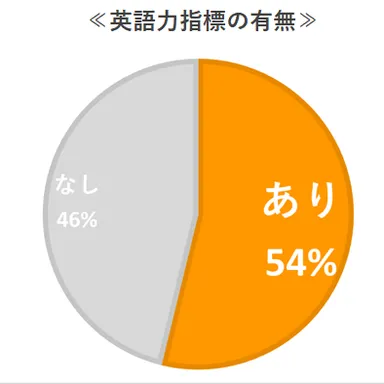 Q.社員の方の英語力を測るうえで採用されている指標はありますか？