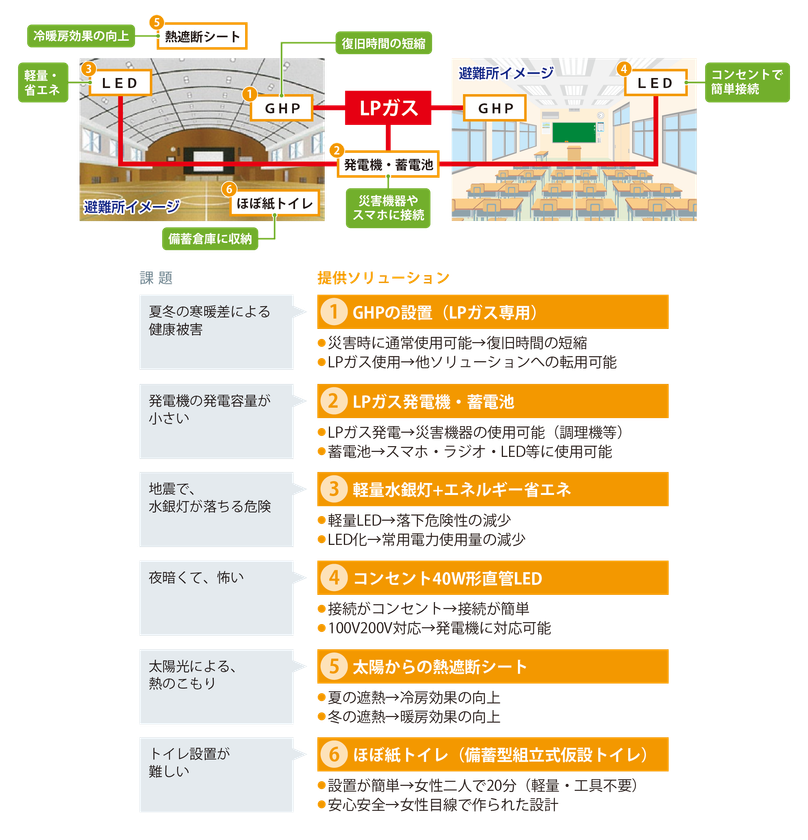 災害用避難所向けソリューションサービス
『みつばち防災パッケージ』を提供開始