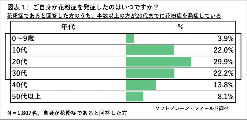 花粉症対策「マスクをする」が最多、
花粉症対策の新商品７割が購入経験なし