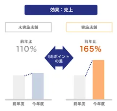 某企業での試験導入結果